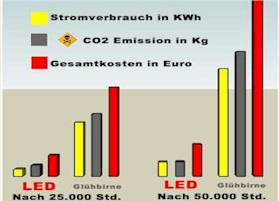 LED Leasing